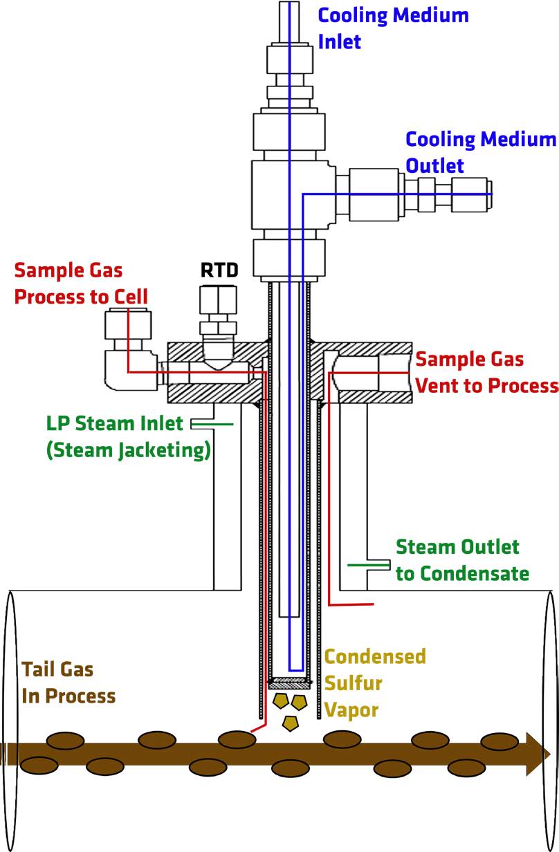 Analisador de Gás Residual Brimstone modelo 943 TGA para Controle de Entrada de Ar SRU